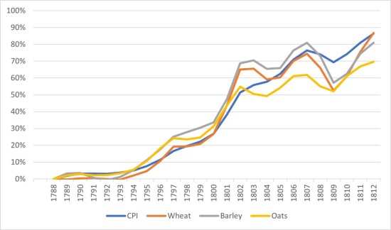 Inflation Chart